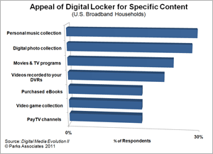 Consumer Interest in Digital Locker/Cloud Media