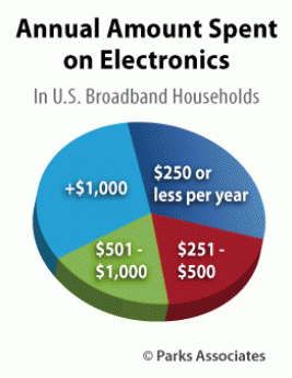 parks-assoc_annual-spending-electronics.gif
